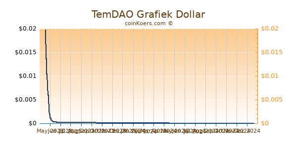 TemDAO Grafiek 6 Maanden