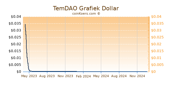 TemDAO Grafiek 1 Jaar