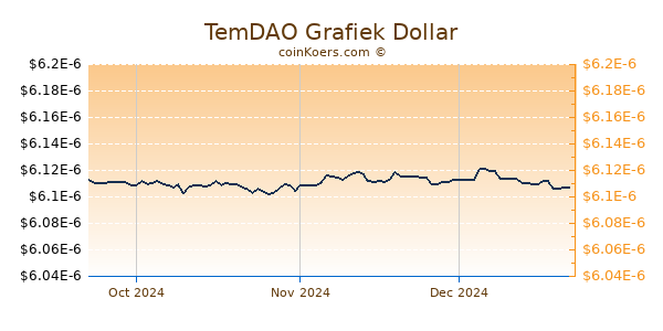 TemDAO Chart 3 Monate