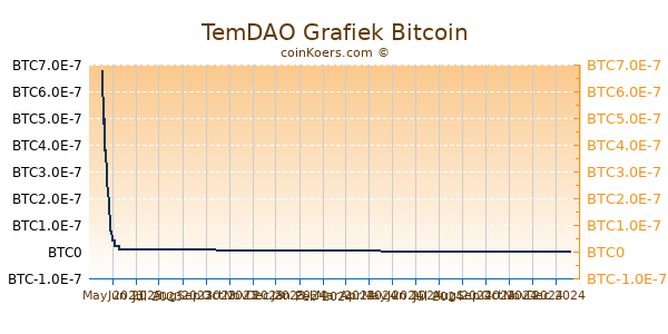 TemDAO Grafiek 6 Maanden