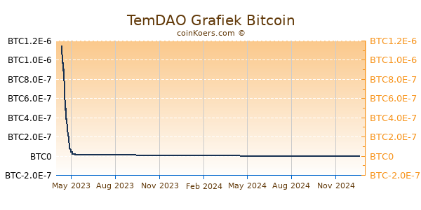 TemDAO Grafiek 1 Jaar