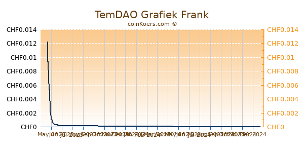 TemDAO Grafiek 6 Maanden