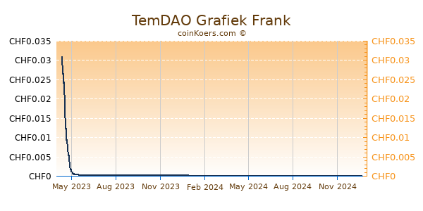 TemDAO Grafiek 1 Jaar