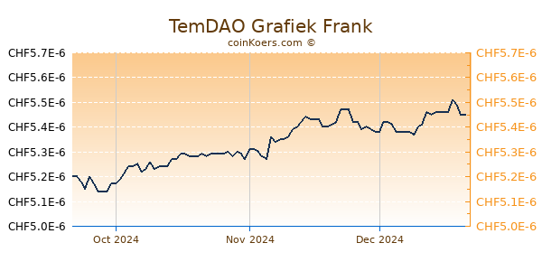 TemDAO Grafiek 3 Maanden