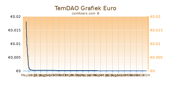 TemDAO Grafiek 6 Maanden