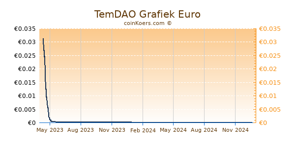 TemDAO Grafiek 1 Jaar