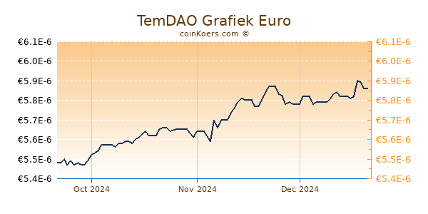 TemDAO Grafiek 3 Maanden