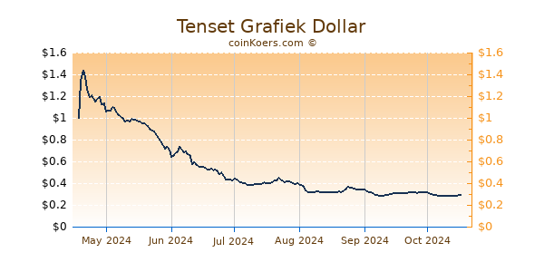 Tenset Grafiek 6 Maanden