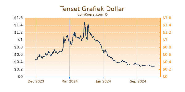 Tenset Grafiek 1 Jaar