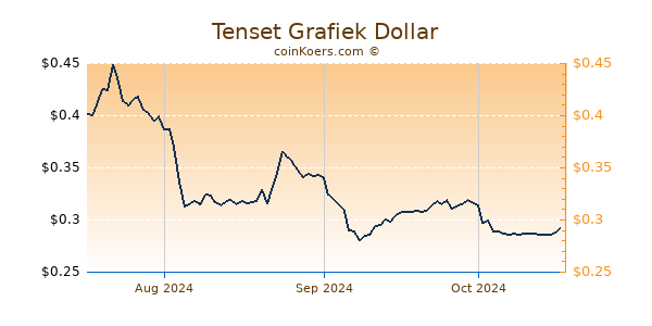 Tenset Chart 3 Monate