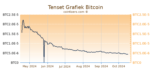 Tenset Grafiek 6 Maanden