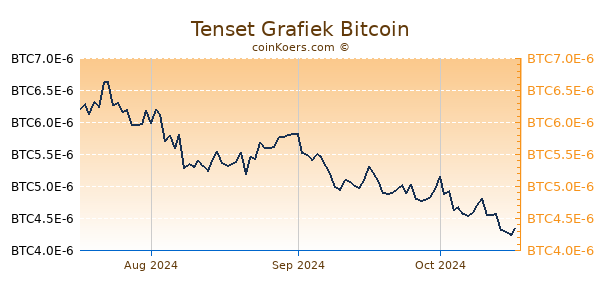 Tenset Grafiek 3 Maanden