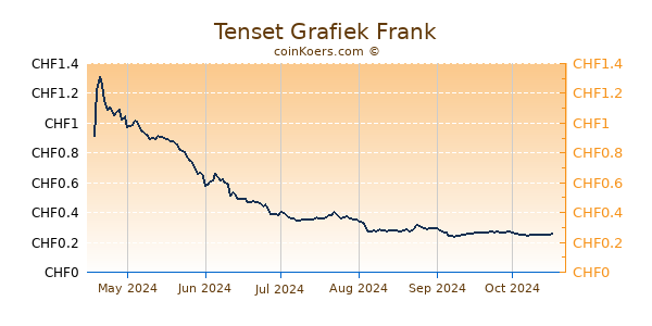 Tenset Grafiek 6 Maanden