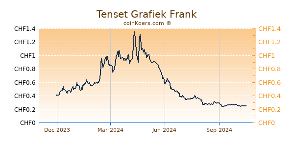 Tenset Grafiek 1 Jaar