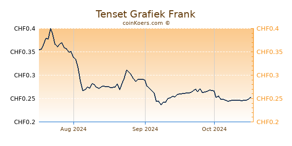 Tenset Grafiek 3 Maanden