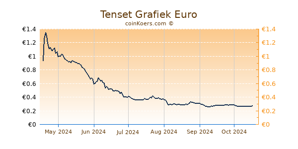 Tenset Grafiek 6 Maanden