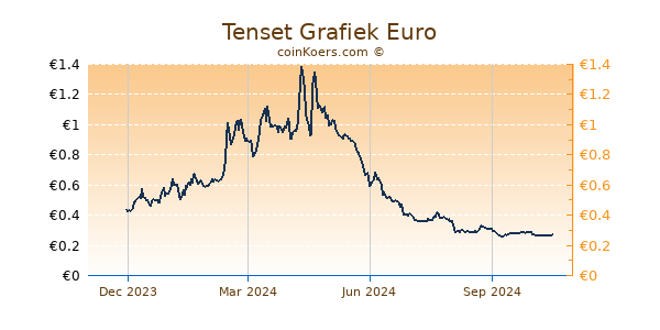 Tenset Grafiek 1 Jaar