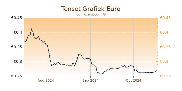 Tenset Grafiek 3 Maanden