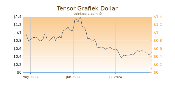 Tensor Chart 3 Monate