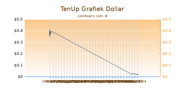 TenUp Chart 3 Monate