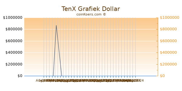 TenX Grafiek 6 Maanden