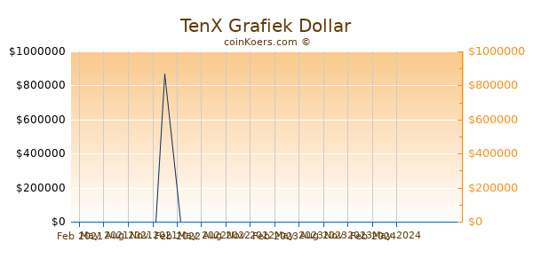 TenX Grafiek 1 Jaar