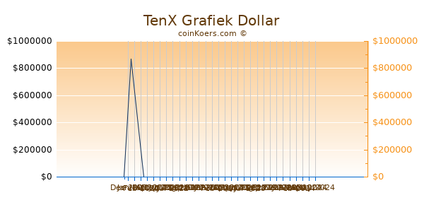 TenX Chart 3 Monate