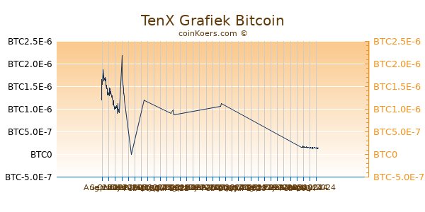 TenX Grafiek 6 Maanden