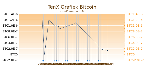 TenX Grafiek 3 Maanden