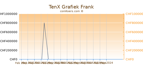 TenX Grafiek 1 Jaar