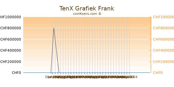 TenX Grafiek 3 Maanden