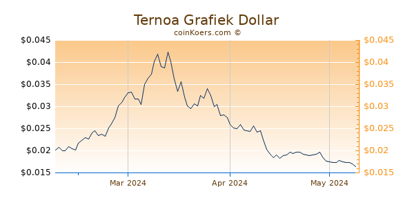 Ternoa Chart 3 Monate