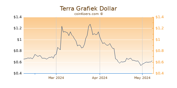 Terra Chart 3 Monate