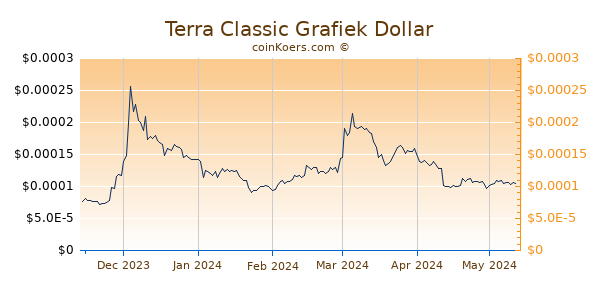 Terra Classic Grafiek 6 Maanden