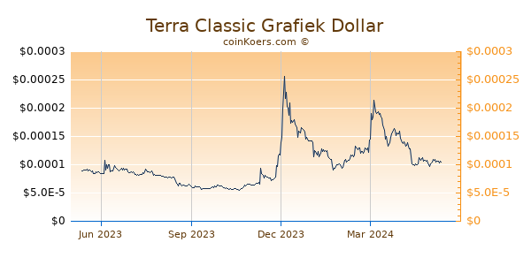 Terra Classic Grafiek 1 Jaar