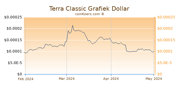 Terra Chart 3 Monate