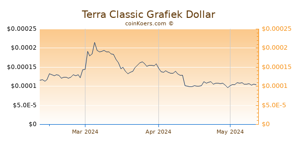 Terra Classic Chart 3 Monate