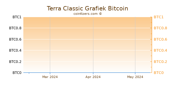 Terra Classic Grafiek 3 Maanden