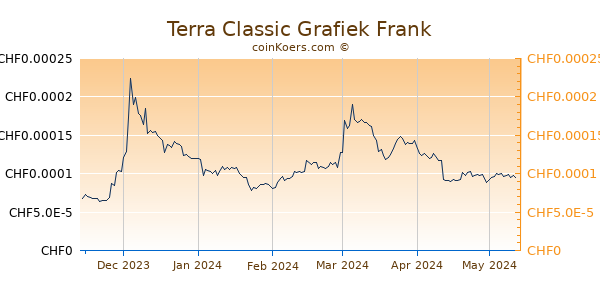 Terra Classic Grafiek 6 Maanden