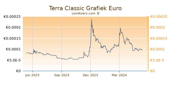 Terra Classic Grafiek 1 Jaar