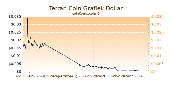 Terran Coin Grafiek 6 Maanden