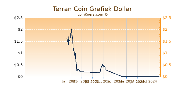 Terran Coin Grafiek 1 Jaar