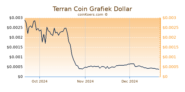 Terran Coin Chart 3 Monate