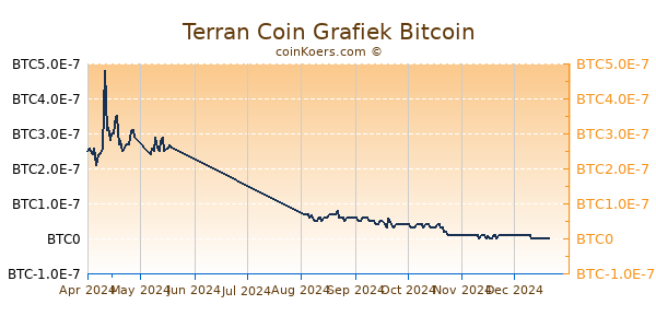 Terran Coin Grafiek 6 Maanden