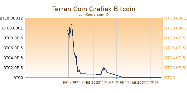 Terran Coin Grafiek 1 Jaar