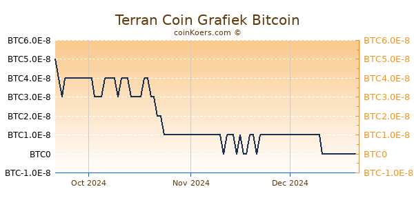 Terran Coin Grafiek 3 Maanden