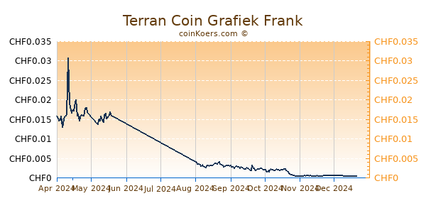 Terran Coin Grafiek 6 Maanden