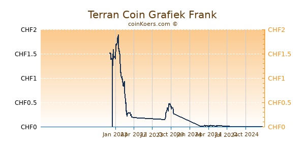 Terran Coin Grafiek 1 Jaar