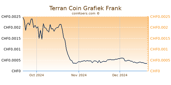 Terran Coin Grafiek 3 Maanden