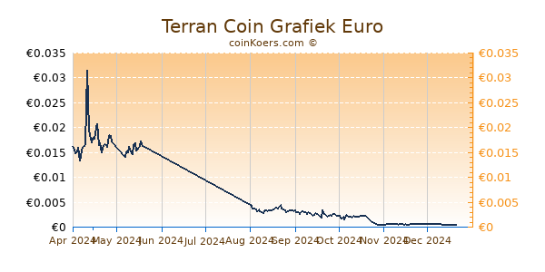 Terran Coin Grafiek 6 Maanden